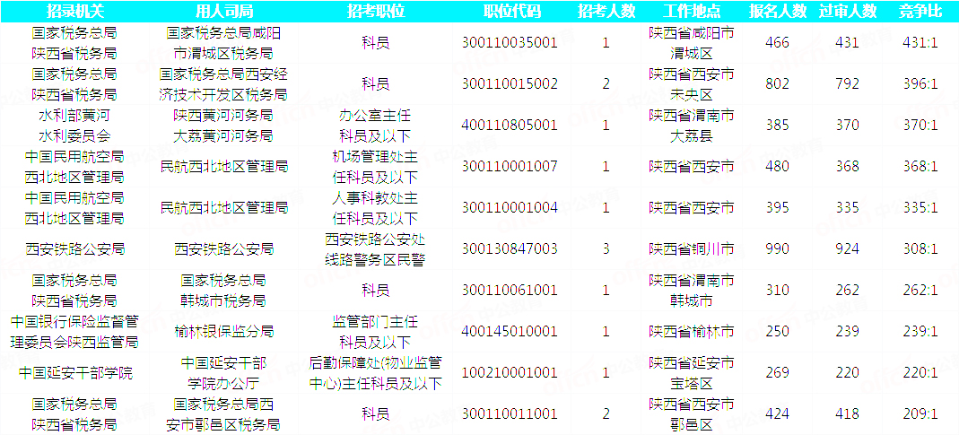 2019國(guó)考陜西地區(qū)報(bào)名統(tǒng)計(jì)：20293人通過審核[29日16時(shí)]