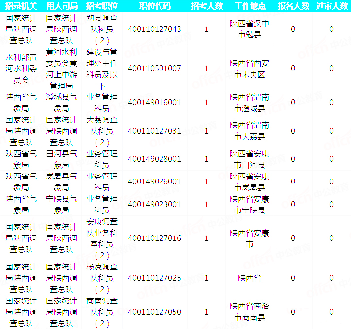 2019國(guó)考陜西地區(qū)報(bào)名統(tǒng)計(jì)：20293人通過審核[29日16時(shí)]