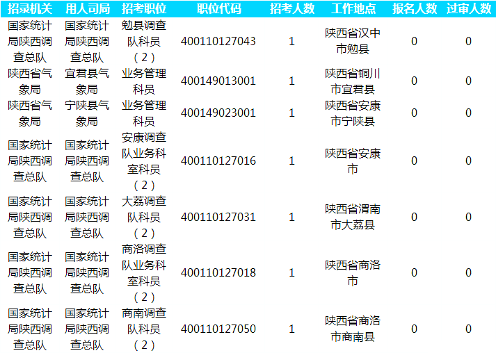 2019國考報(bào)名人數(shù)統(tǒng)計(jì)：陜西25733人通過審核[截至30日16時(shí)]