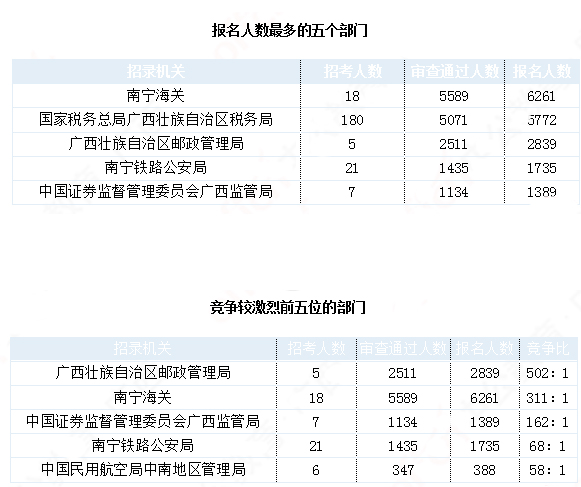 2019國考廣西地區(qū)報(bào)名統(tǒng)計(jì)：21942人報(bào)名 最熱職位1212:1[30日16時(shí)]