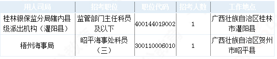 2019國考廣西地區(qū)報(bào)名統(tǒng)計(jì)：21942人報(bào)名 最熱職位1212:1[30日16時(shí)]