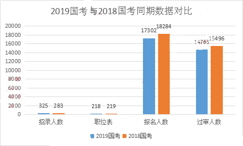 2019國(guó)考甘肅地區(qū)報(bào)名統(tǒng)計(jì)：17302人報(bào)名 過(guò)審人數(shù)近1.5萬(wàn)[30日16時(shí)]