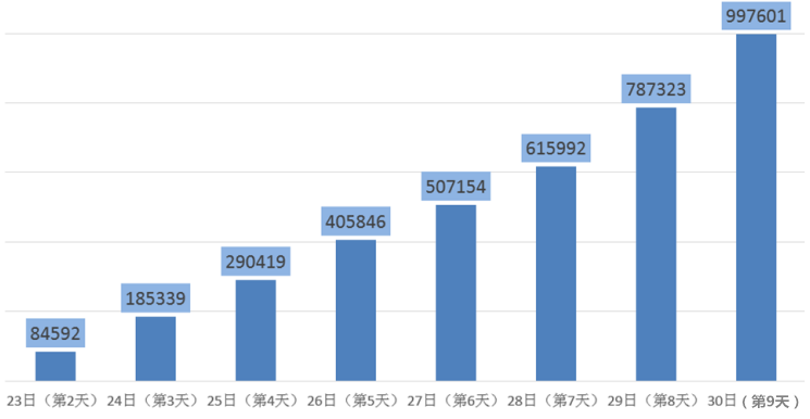 2019年國考報名超99萬人過審 單日增長21萬