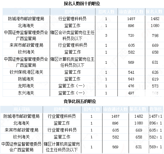 2019國(guó)考廣西地區(qū)報(bào)名統(tǒng)計(jì)：24924人報(bào)名 最熱職位1457:1[31日9時(shí)]