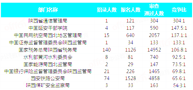 2019國(guó)考陜西地區(qū)報(bào)名統(tǒng)計(jì)：28429人通過(guò)審核 最熱職位605:1[31日9時(shí)]