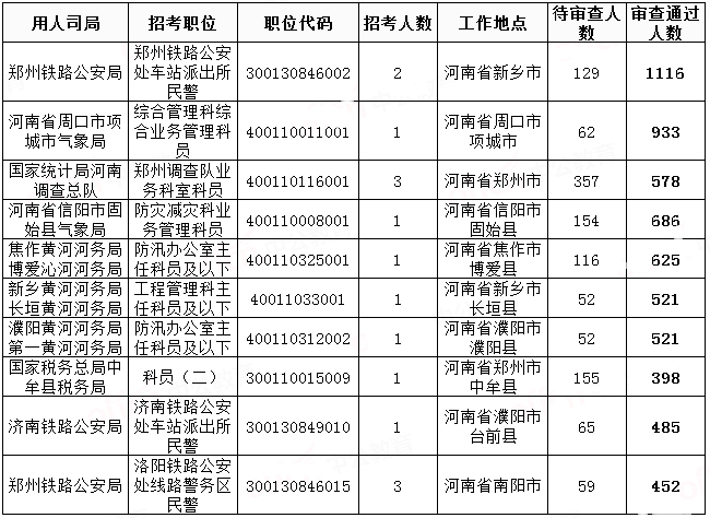 2019國考河南地區(qū)報名統(tǒng)計：過審人數(shù)已破3萬[31日9時]