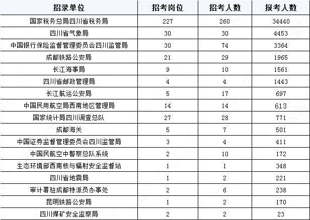 2019國考四川地區(qū)報名統(tǒng)計：報名51391人，最熱職位2457:1[31日17:30]