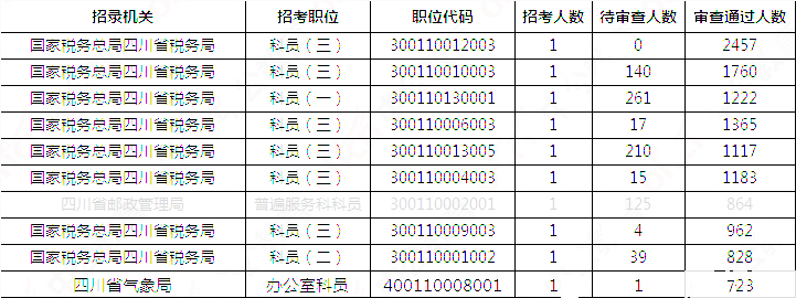 2019國考四川地區(qū)報名統(tǒng)計：報名51391人，最熱職位2457:1[31日17:30]