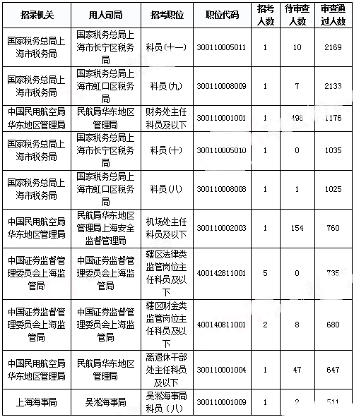 2019國考上海報(bào)名統(tǒng)計(jì)：報(bào)名人數(shù)達(dá)3.4萬 平均競(jìng)爭(zhēng)比48.08:1[31日17時(shí)30分]