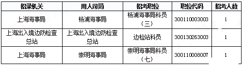 2019國考上海報(bào)名統(tǒng)計(jì)：報(bào)名人數(shù)達(dá)3.4萬 平均競(jìng)爭(zhēng)比48.08:1[31日17時(shí)30分]