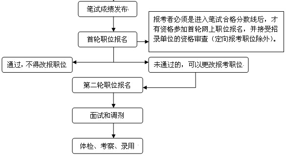 上海公務(wù)員考試職位報名流程