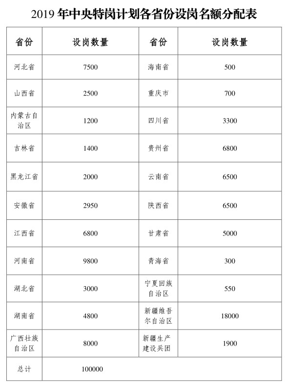 2019年全國特崗教師計劃招10萬名，各省分配表