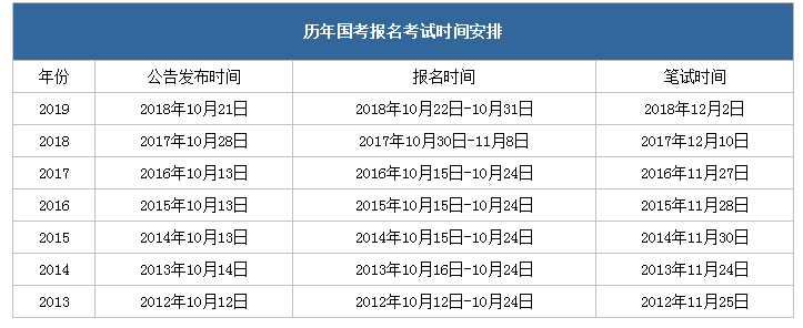 2020年國家公務(wù)員考試什么時(shí)候注冊(cè)報(bào)名？