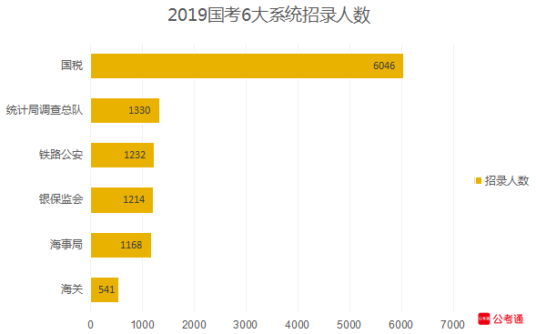 從六大系統(tǒng)數據看國考：國稅最多，海關最難！