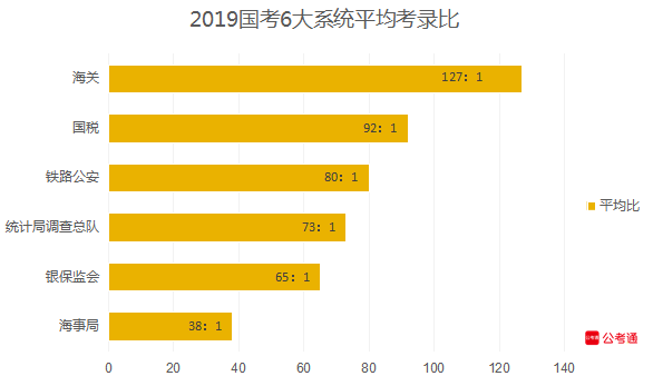 從六大系統(tǒng)數據看國考：國稅最多，海關最難！