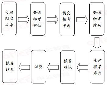 2020年國家公務員考試報名流程有哪些？