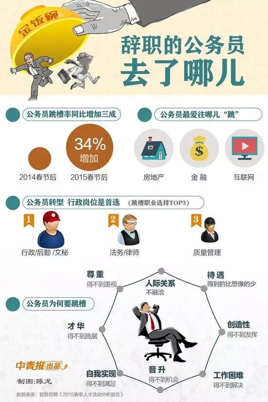 公務員辭職人數年年增加，他們都去哪了？
