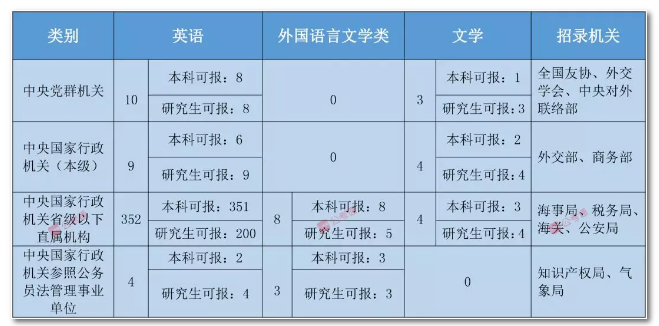 2020年國家公務(wù)員考試語言類專業(yè)可以報(bào)哪些崗位？