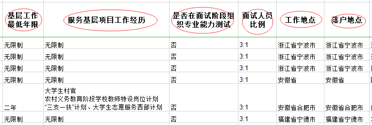 2020年國家公務員考試職位表中都有哪些內容