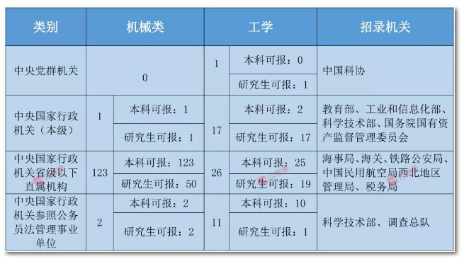 2020年國家公務(wù)員考試機械類專業(yè)可以報哪些崗位？