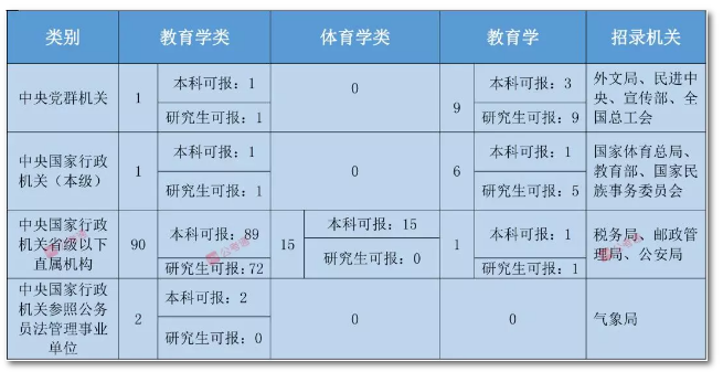 2020年國家公務(wù)員考試教育類專業(yè)可以報哪些崗位？