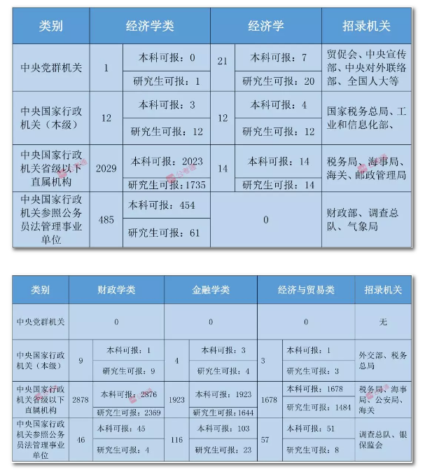 2020年國家公務員考試經濟學類專業(yè)可以報哪些崗位