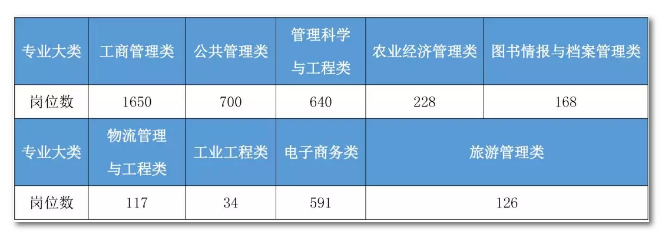 2020年國家公務(wù)員考試管理類專業(yè)可以報哪些崗位