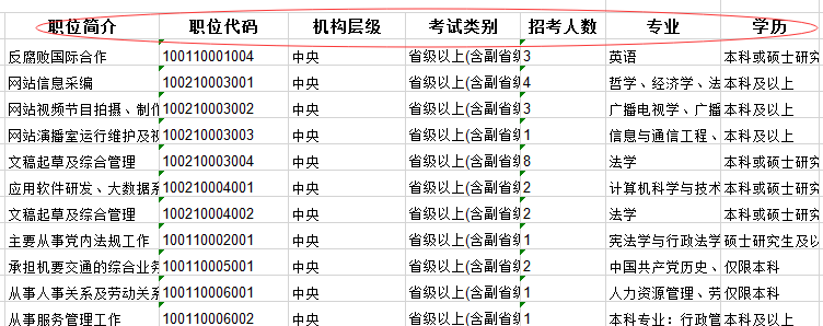 2020年國家公務(wù)員考試職位怎么選比較好？