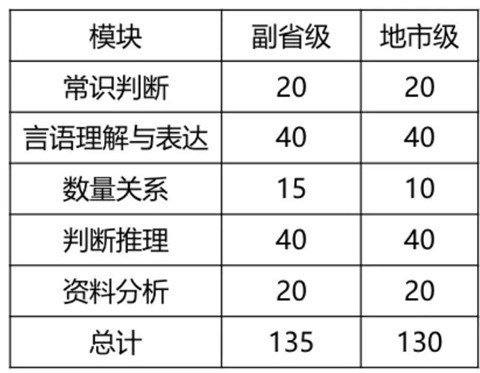 2020年國考倒計(jì)時(shí) 行測(cè)各模塊如何提高準(zhǔn)確率？