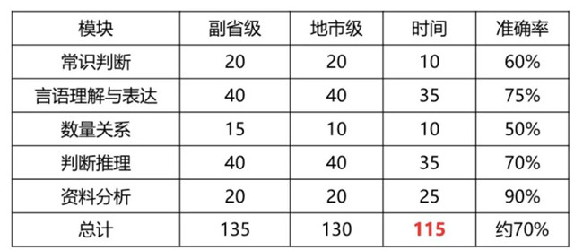 2020年國考倒計(jì)時(shí) 行測(cè)各模塊如何提高準(zhǔn)確率？