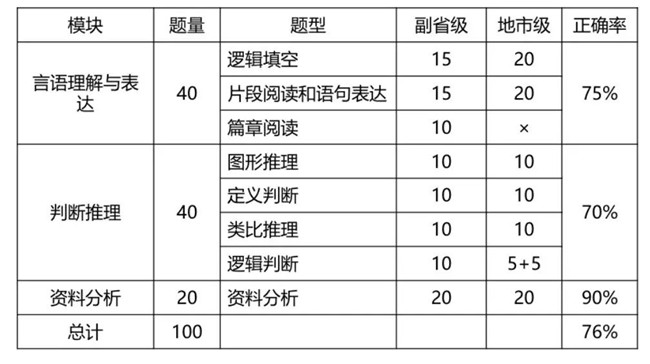 2020年國考倒計(jì)時(shí) 行測(cè)各模塊如何提高準(zhǔn)確率？