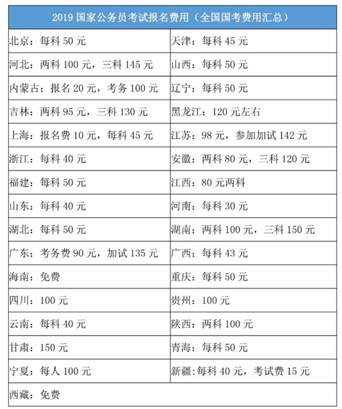 2020年國(guó)家公務(wù)員考試報(bào)名費(fèi)是多少？