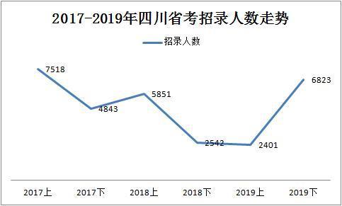 2019下半年四川省考共招錄6823人，明日起報(bào)名！