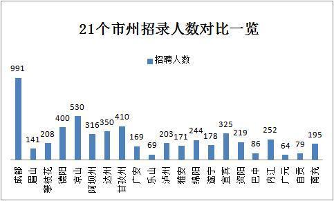 2019下半年四川省考共招錄6823人，明日起報(bào)名！