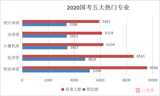 國家公務員考試報名如果你是這5類熱門專業(yè)，不報可惜