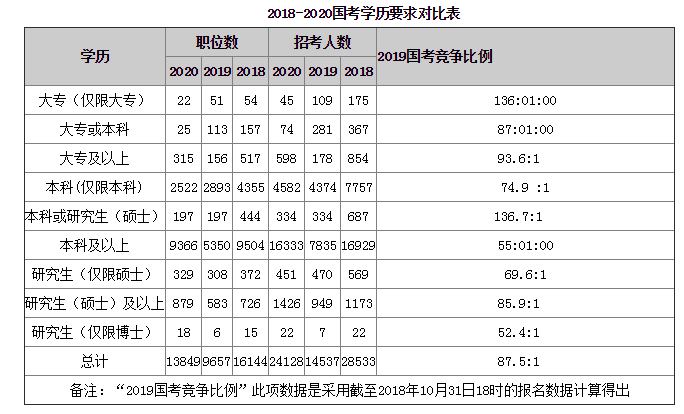 2020年國家公務員考試報名學歷要求全方位解讀