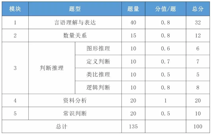 2021年國考行測一題多少分？分值怎么分布？