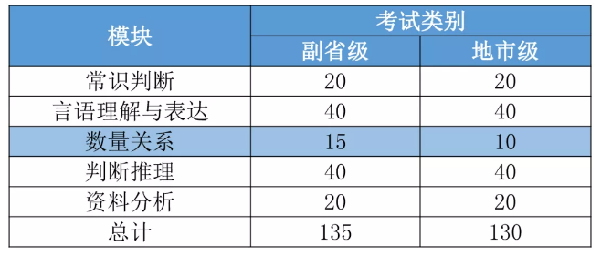 2021國考要進(jìn)面每個(gè)模塊你至少要對多少道題？ 