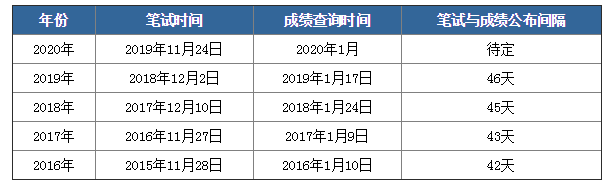 2020年國考筆試成績下月公布，如何查詢？