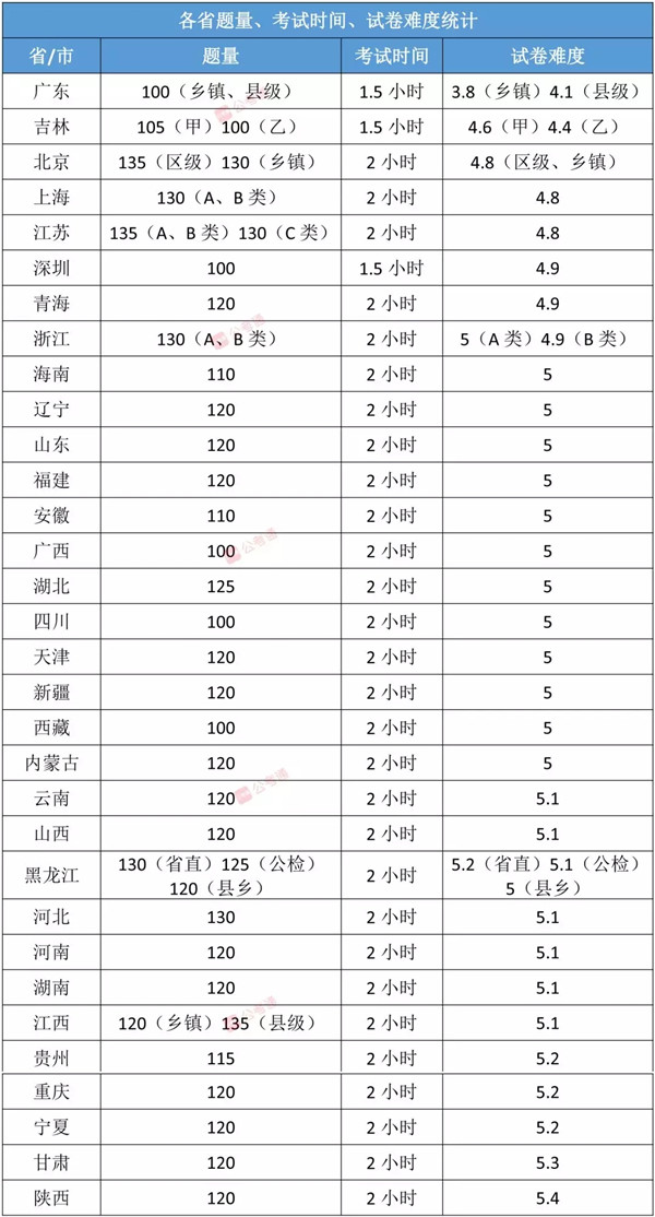 各省公務員考試難度排行榜，快看看你的省份難不難！