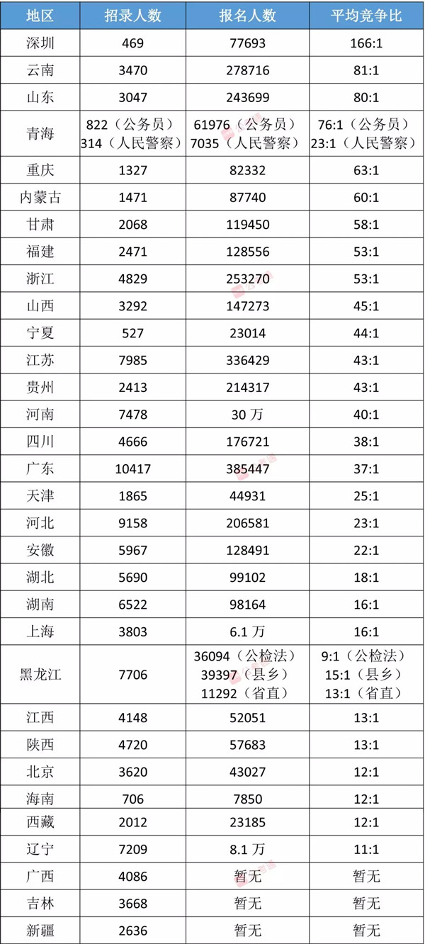各省公務員考試難度排行榜，快看看你的省份難不難！