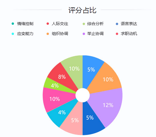 2020年國家公務(wù)員考試面試評(píng)分標(biāo)準(zhǔn)是什么？