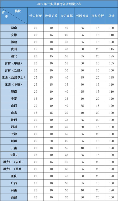 2020年各省公務(wù)員考試重要考情信息一覽，速看！