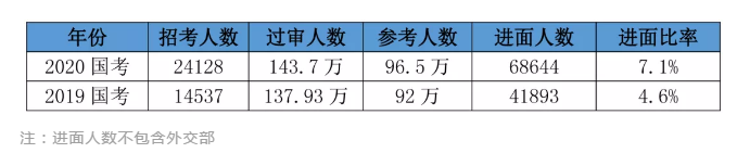 2020國考156分很高？其實(shí)這還只是崗位最低進(jìn)面分！