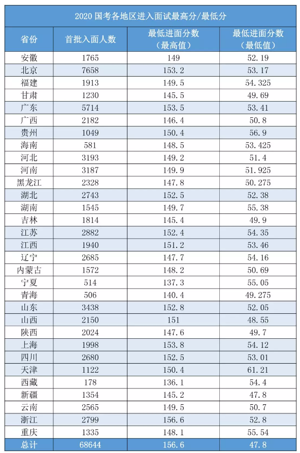 2020國考156分很高？其實(shí)這還只是崗位最低進(jìn)面分！