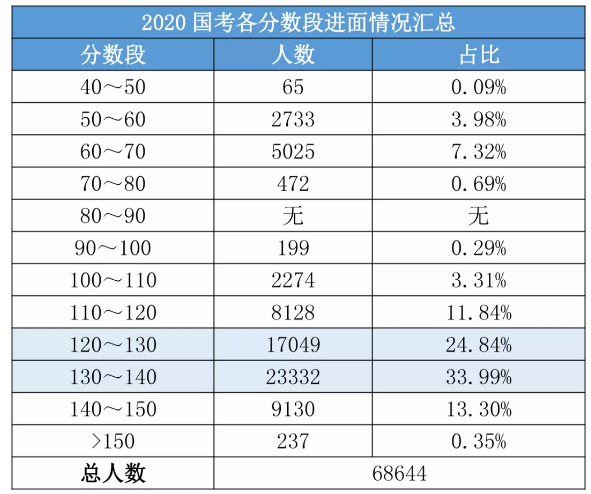 2020國考156分很高？其實(shí)這還只是崗位最低進(jìn)面分！