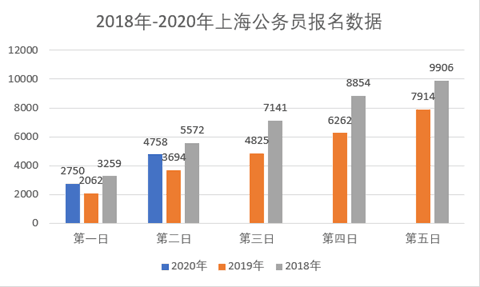 2020年上海公務員職位報名第2日：最高競爭比12:1