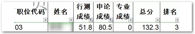 申論80，行測50！這樣的分?jǐn)?shù)還有救嗎？