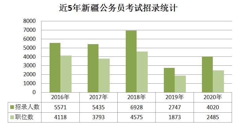 2020年新疆公務(wù)員考試職位分析：擴招46%，戶籍要求嚴格