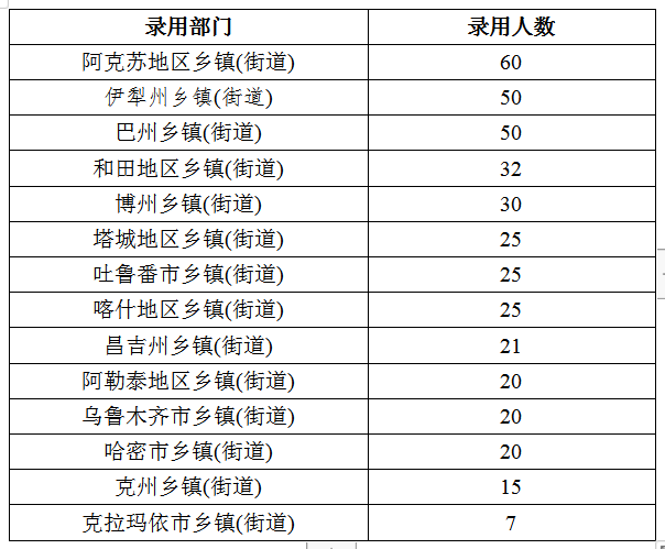 2020年新疆公務(wù)員考試職位分析：擴招46%，戶籍要求嚴格